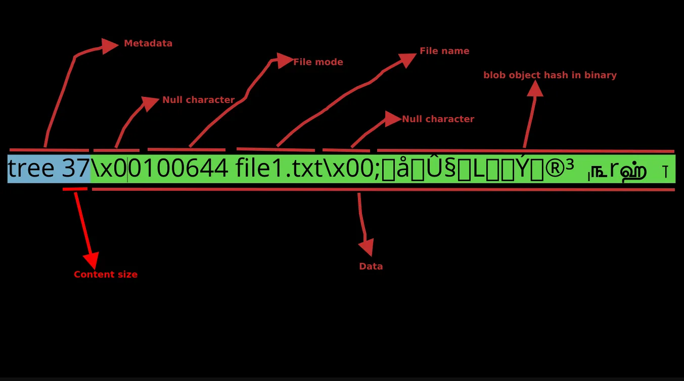 commit tree