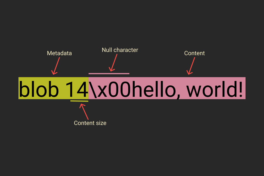 commit tree