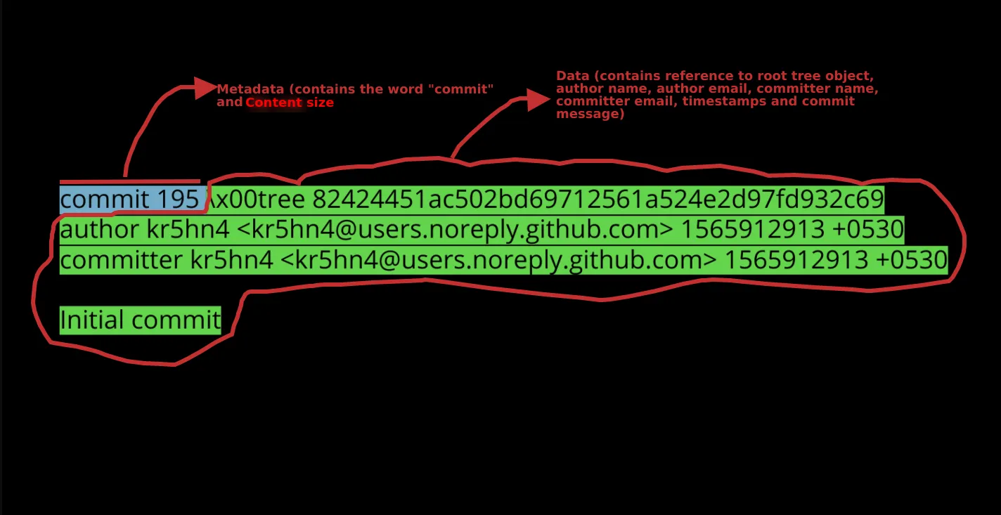 the word commit is so that git can identify this is a commit object. 195 is the content size of this commit object, x00 is the hex code for NUL character (backslash is for escaping), followed by a reference to the root tree object and other information like author, commiter and the commit message.